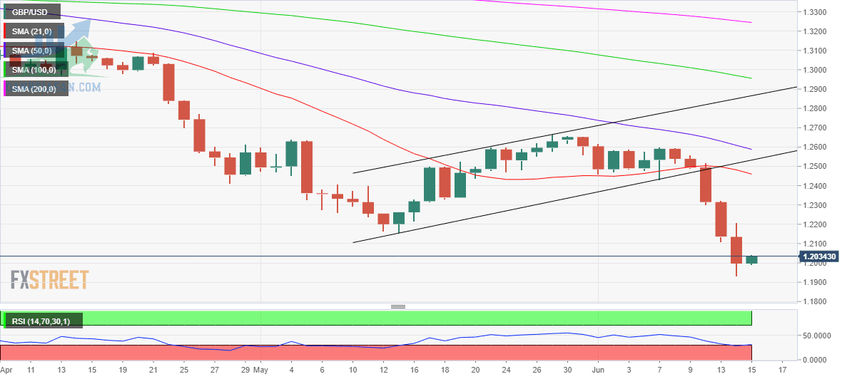 GBP / USD: Biểu đồ hàng ngày