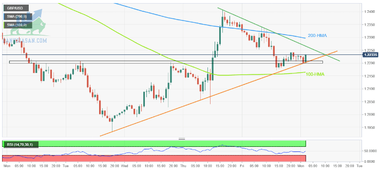 Tỷ giá GBP / USD: Biểu đồ hàng giờ