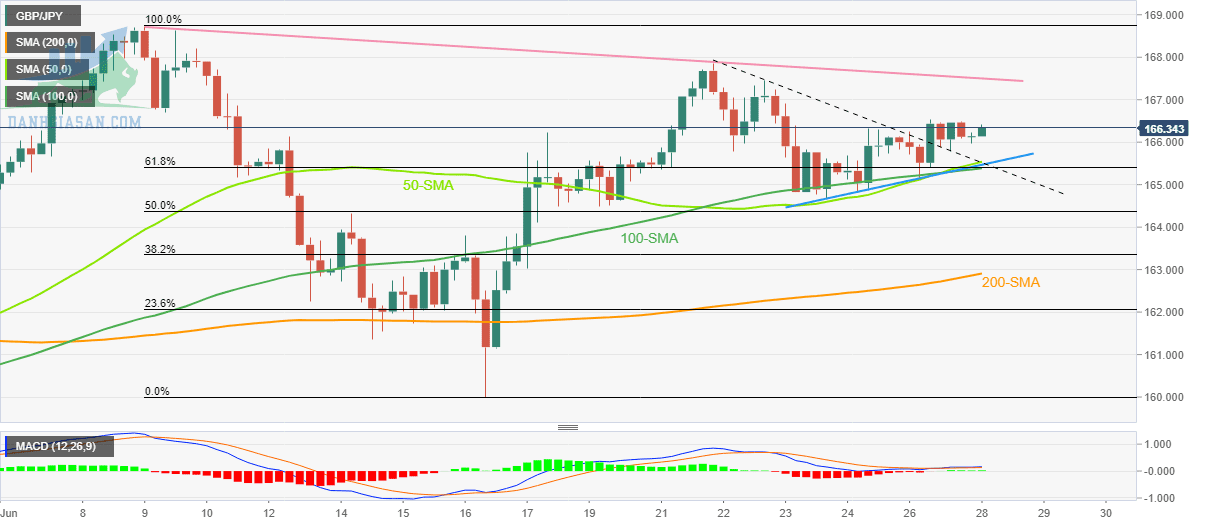 GBP / JPY: Biểu đồ 4 giờ