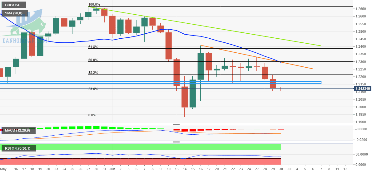 GBP / USD: Biểu đồ hàng ngày