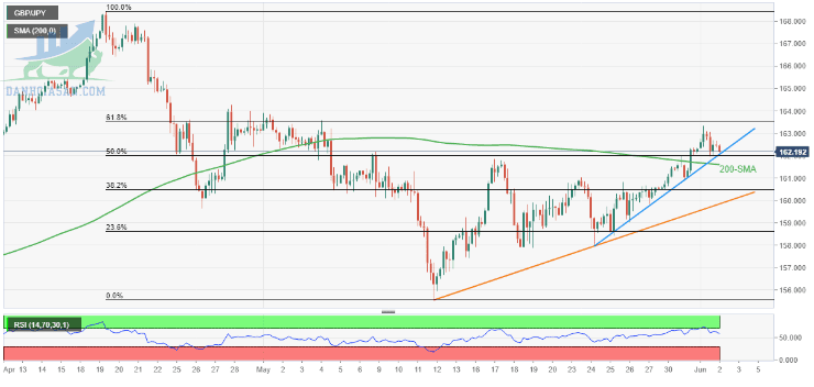 Tỷ giá GBP / JPY: Biểu đồ 4 giờ