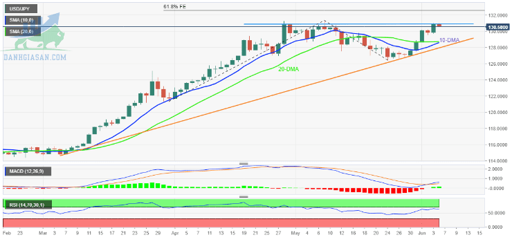 USD / JPY: Biểu đồ hàng ngày