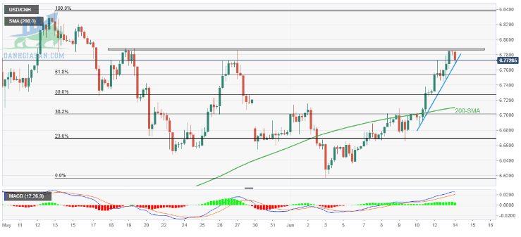 USD / CNH: Biểu đồ 4 giờ