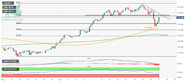 Tỷ giá USD / JPY: Biểu đồ 4 giờ