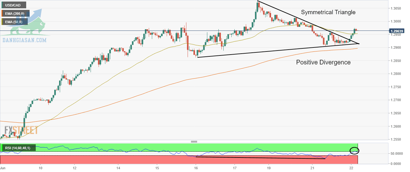 Biểu đồ hàng giờ USD / CAD