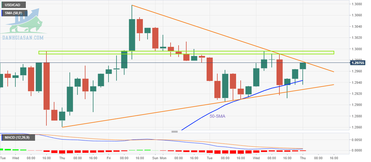 USD / CAD: Biểu đồ 4 giờ