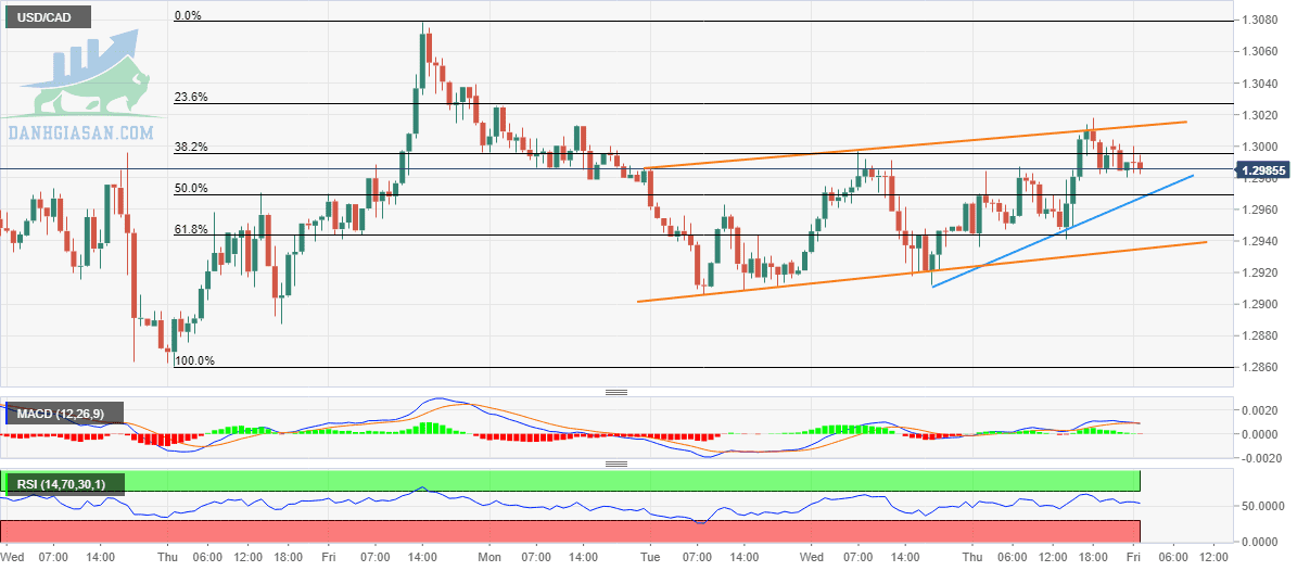 Giá USD / CAD: Biểu đồ hàng giờ