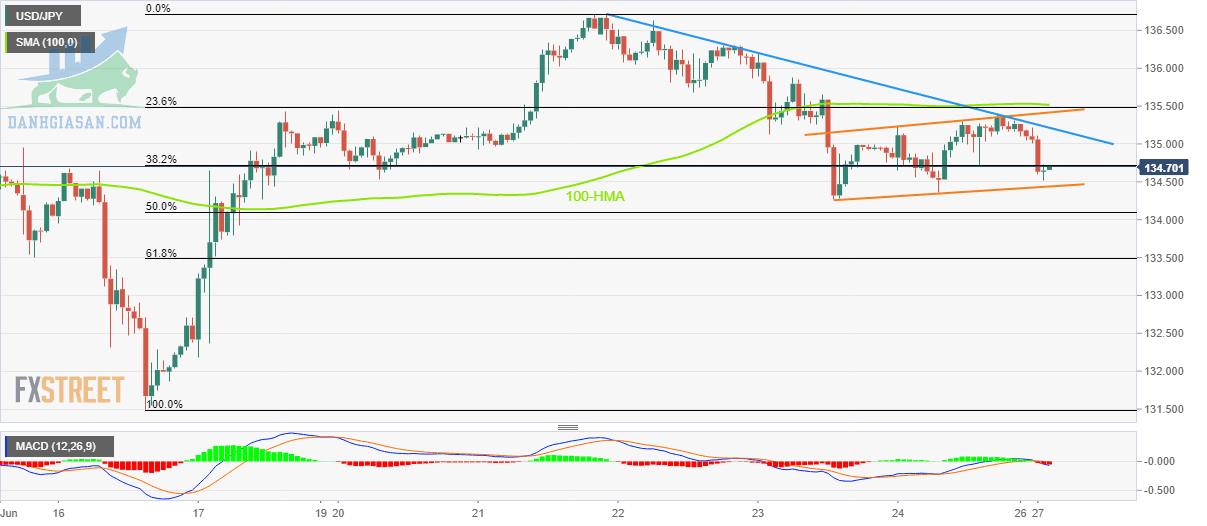 Tỷ giá USD / JPY: Biểu đồ hàng giờ