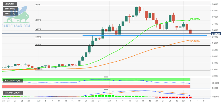 Tỷ giá USD / CNH: Biểu đồ hàng ngày