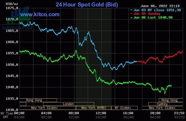 Cập nhật giá vàng trong và ngoài nước, vàng giảm giá nhẹ - ngày 07/06/2022
