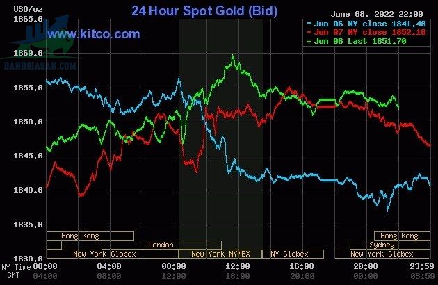 Cập nhật giá vàng trong và ngoài nước, vàng tiếp tục tăng - ngày 09/06/2022