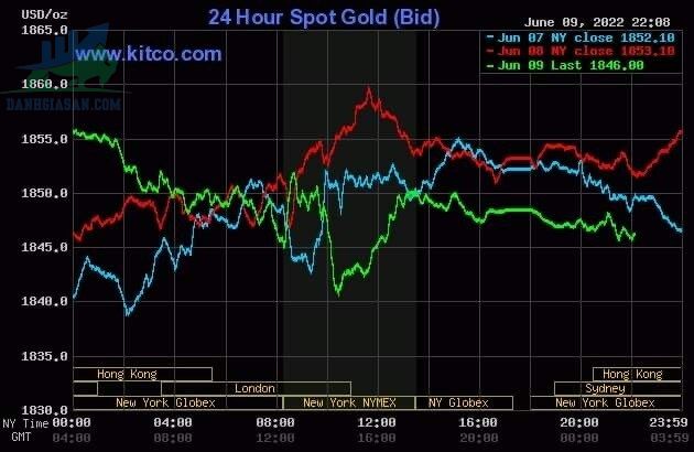 Cập nhật giá vàng trong và ngoài nước, vàng quay đầu giảm - ngày 10/06/2022