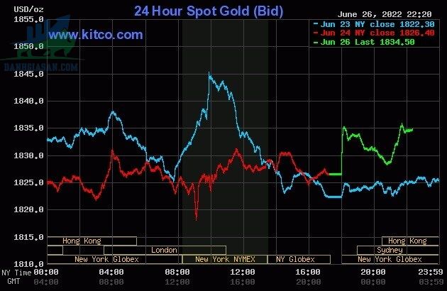Cập nhật giá vàng trong và ngoài nước, vàng khởi sắc nhẹ - ngày 27/06/2022