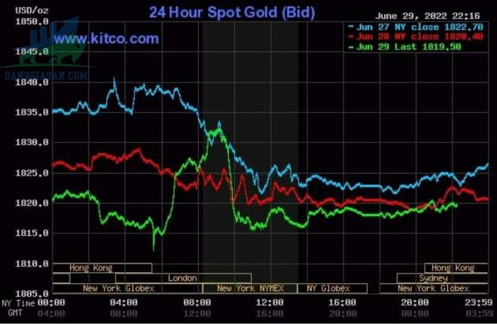Cập nhật giá vàng trong và ngoài nước, vàng tiếp tục đi xuống 0 ngày 30/06/2022