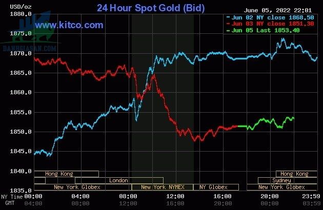 Cập nhật giá vàng trong và ngoài nước, vàng giảm nhẹ đầu tuần - ngày 06/06/2022