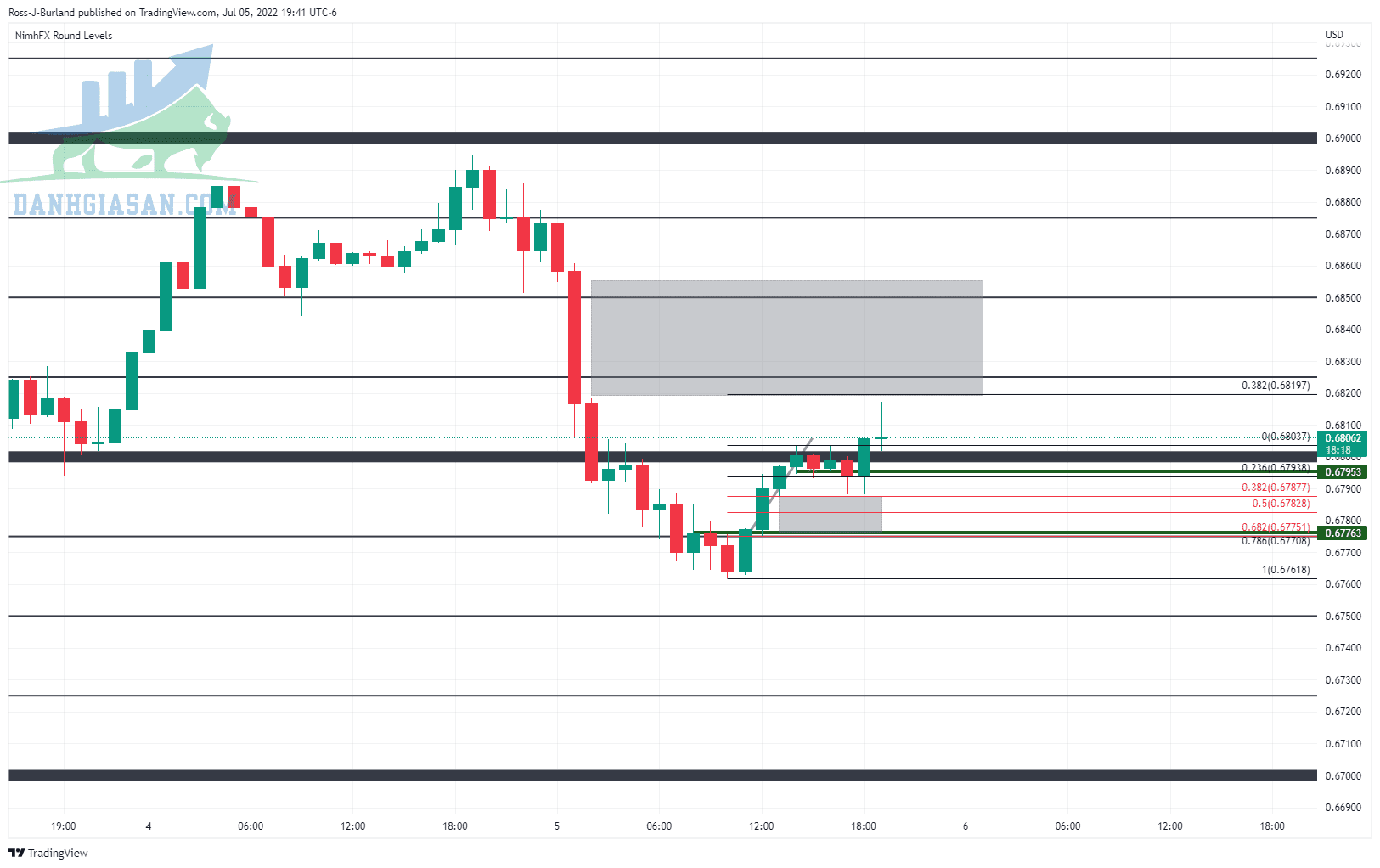 Biểu đồ H1 AUD / USD