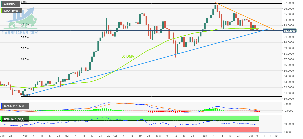 Tỷ giá AUD / JPY: Biểu đồ hàng ngày