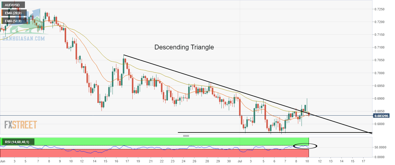 Biểu đồ 4 giờ cặp AUD / USD