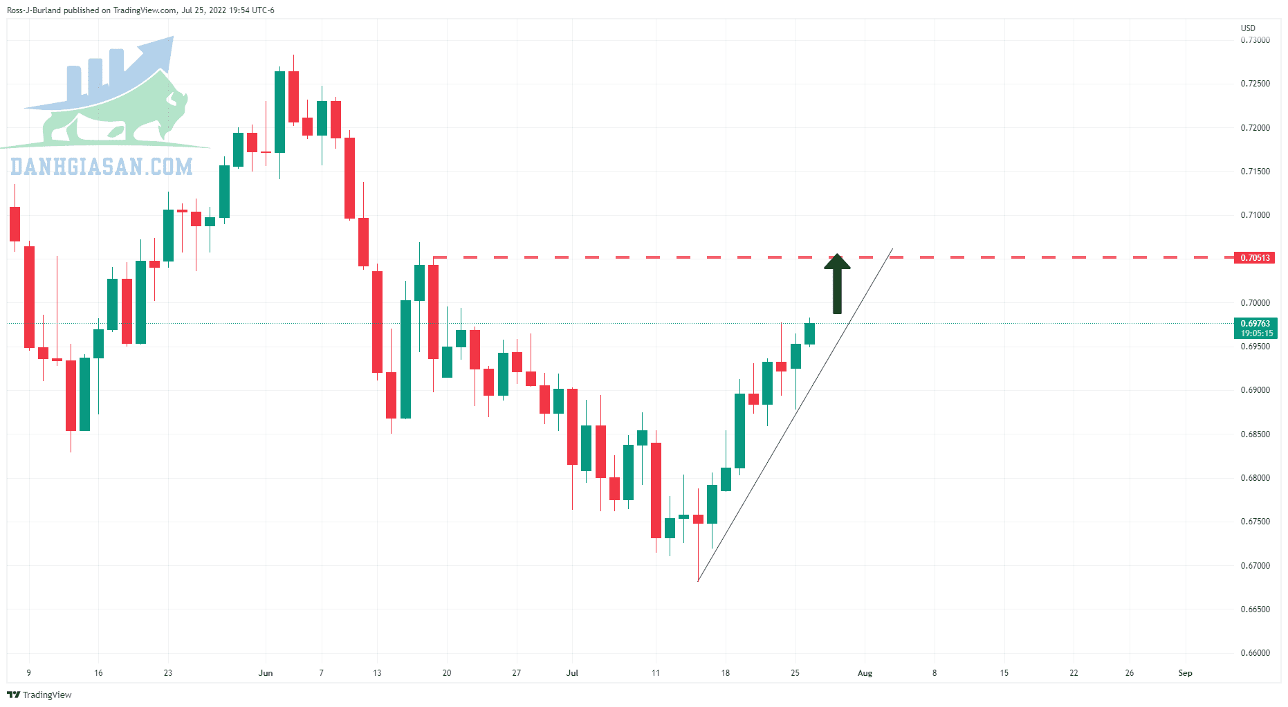 Biểu đồ hàng ngày AUD / USD