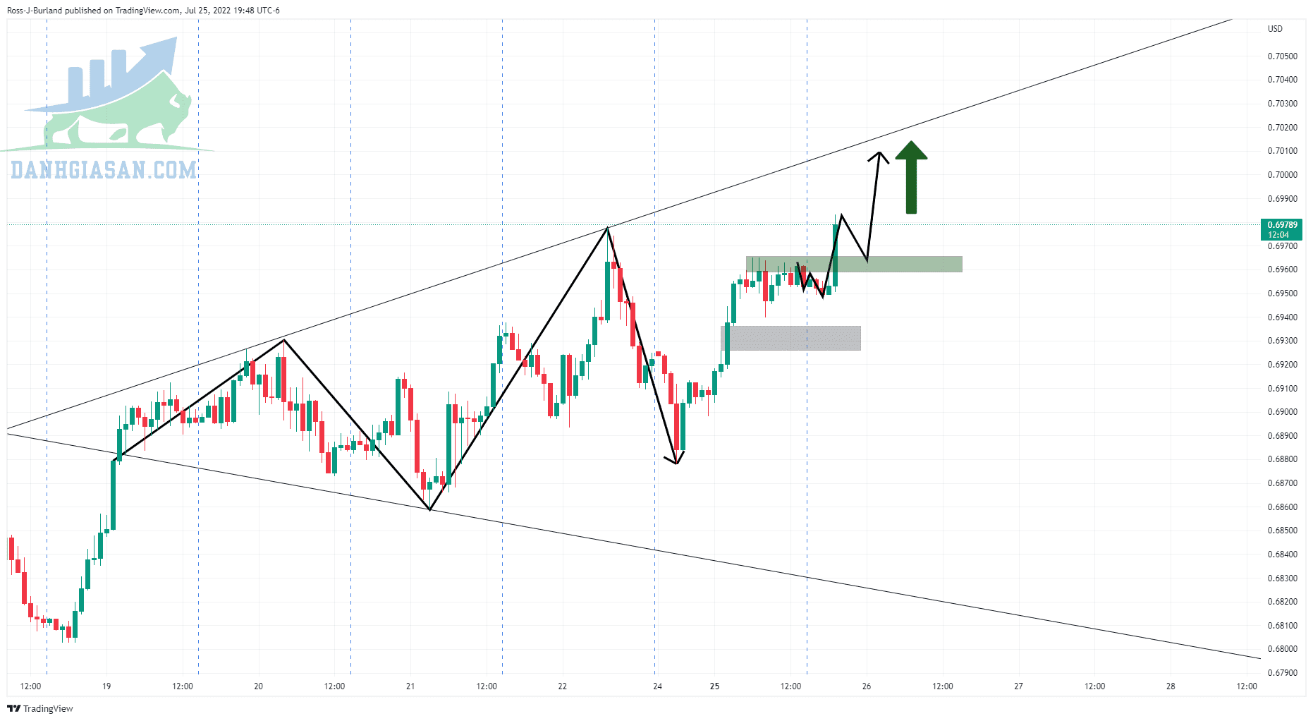 Biểu đồ H1 AUD / USD