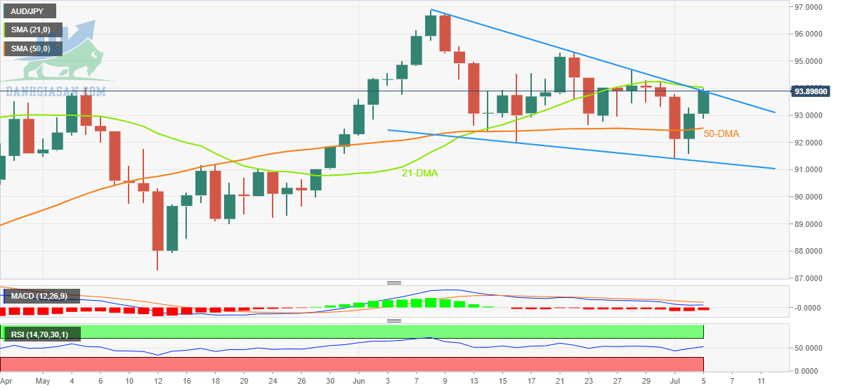 AUD / JPY: Biểu đồ hàng ngày