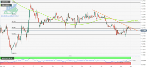 Phân tích giá GBP / USD: Mở rộng pullback từ đường kháng cự hàng tuần lên 1,2100 - ngày 01/07/2022