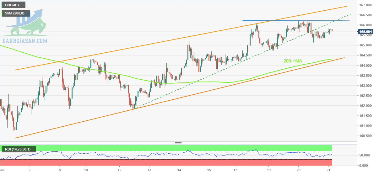 GBP / JPY: Biểu đồ hàng giờ