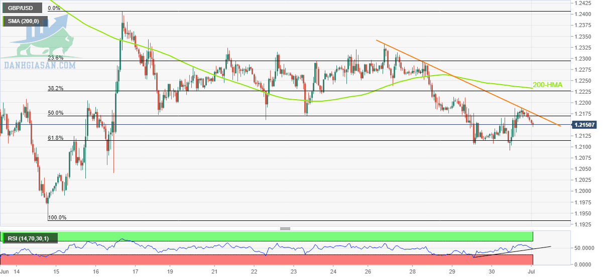 GBP / USD: Biểu đồ hàng giờ