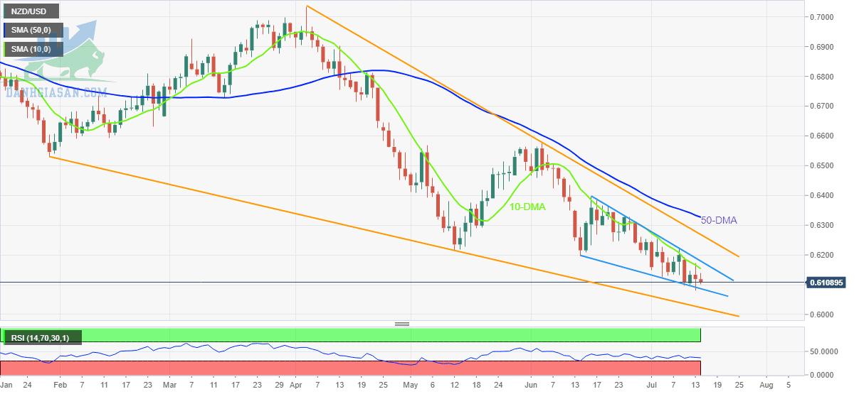 Tỷ giá NZD / USD: Biểu đồ hàng ngày