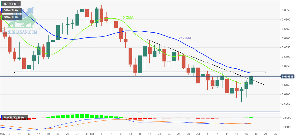 Giá NZD / USD: biểu đồ hàng ngày