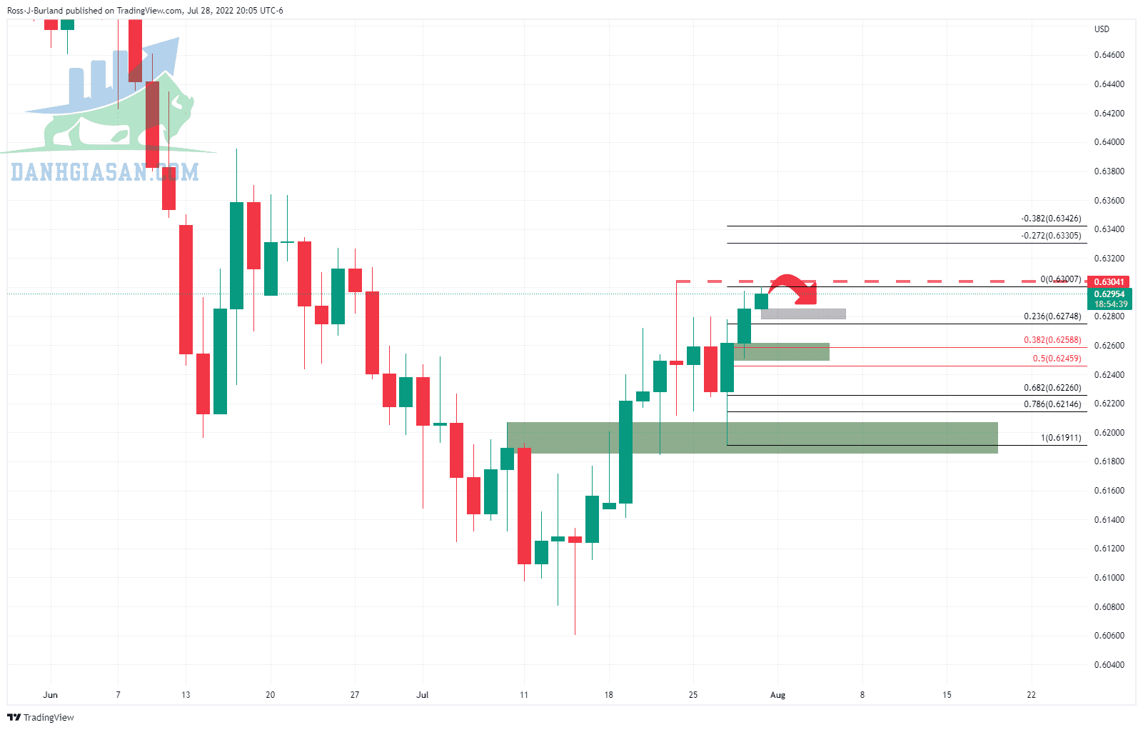 Biểu đồ hàng ngày NZD / USD