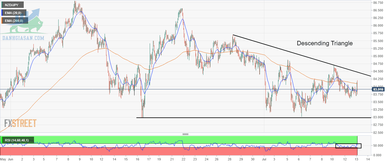 Biểu đồ hàng giờ cặp NZD / JPY