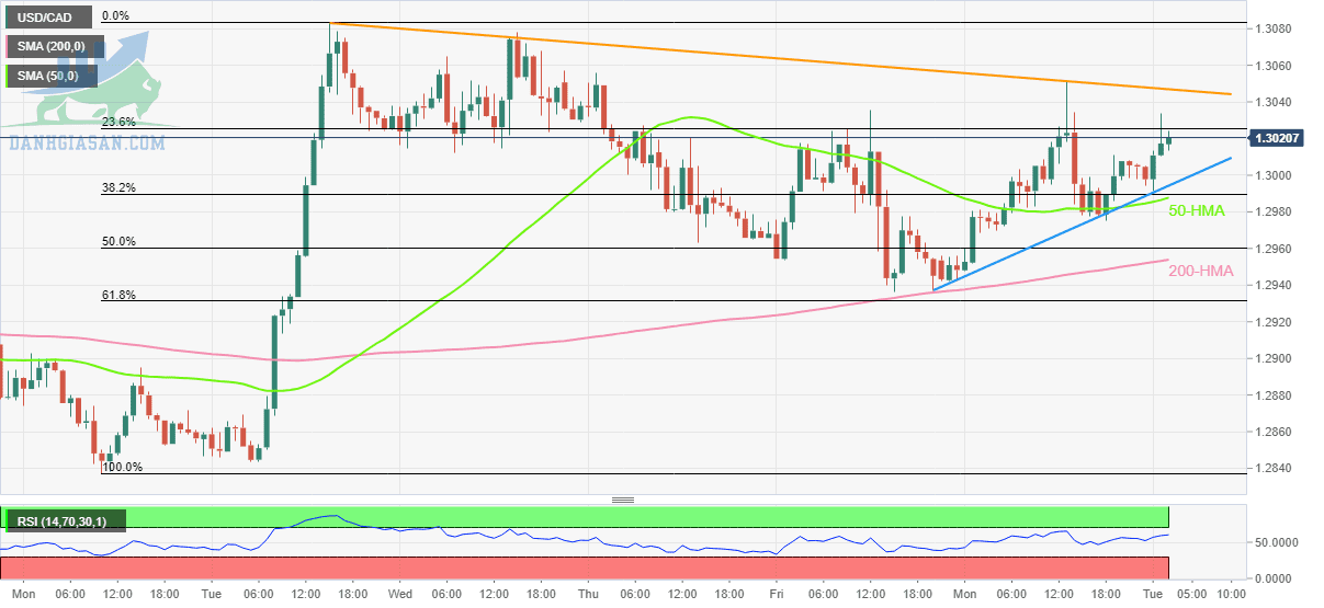 Tỷ giá USD / CAD: Biểu đồ hàng giờ