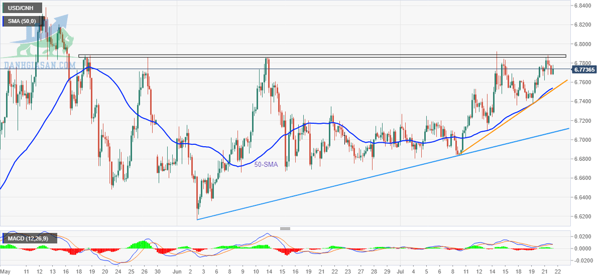 Giá USD / CNH: Biểu đồ 4 giờ