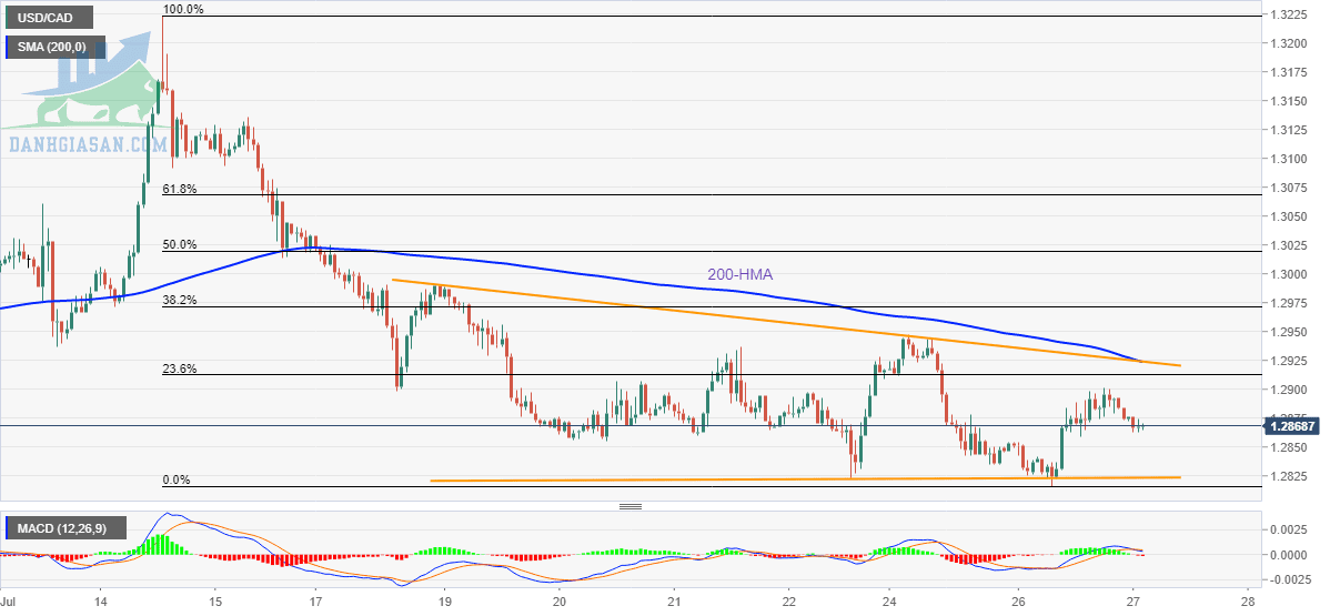 USD / CAD: Biểu đồ hàng giờ