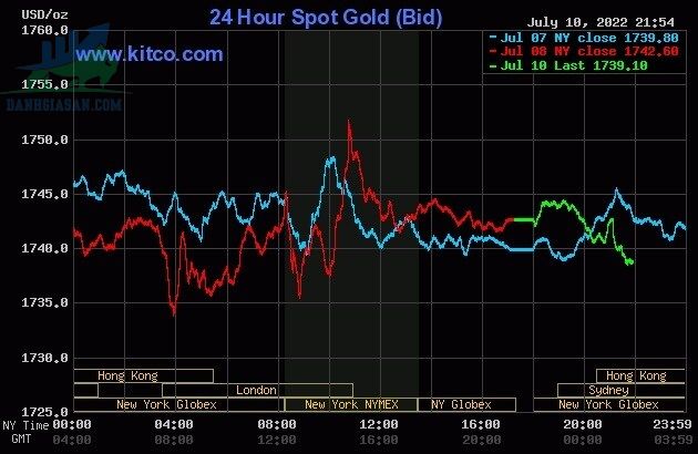 Cập nhật giá vàng trong và ngoài nước, vàng biến động trái chiều - ngày 11/07/2022