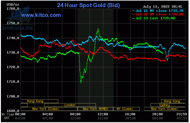 Cập nhật giá vàng trong và ngoài nước, vàng đảo chiều tăng - ngày 14/07/2022