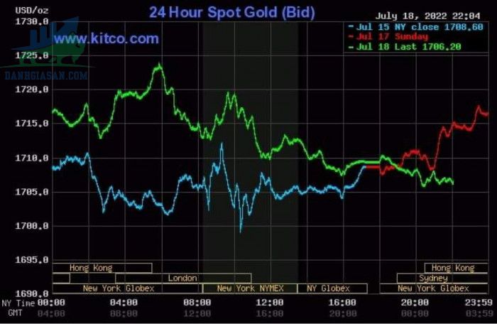 Cập nhật giá vàng trong và ngoài nước, vàng tiếp tục mất giá - ngày 19/07/2022