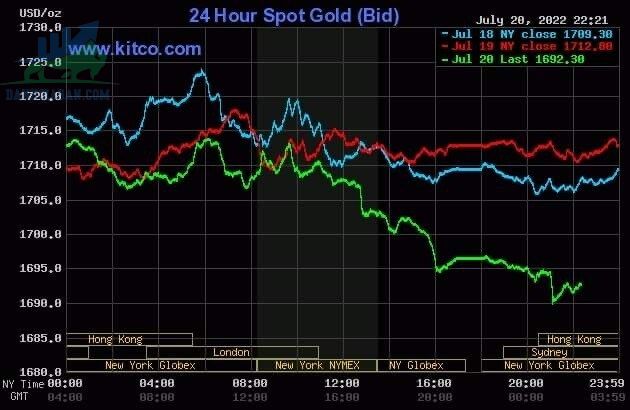 Cập nhật giá vàng trong và ngoài nước, vàng giảm liên tiếp - ngày 21/07/2022