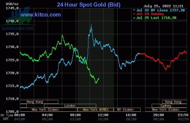 Cập nhật giá vàng trong và ngoài nước, vàng chịu áp lực giảm - ngày 26/07/2022