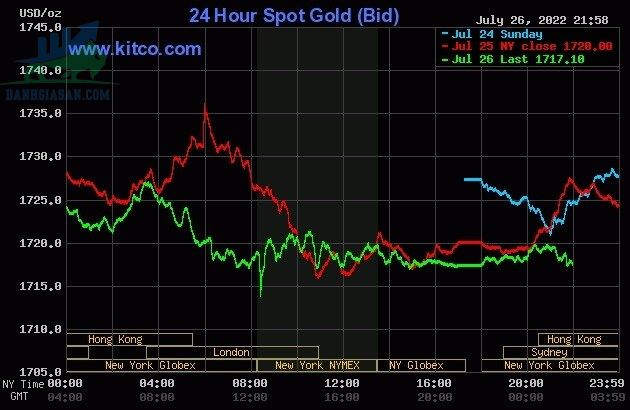 Cập nhật giá vàng trong và ngoài nước, vàng vẫn trên đà giảm - ngày 27/07/2022