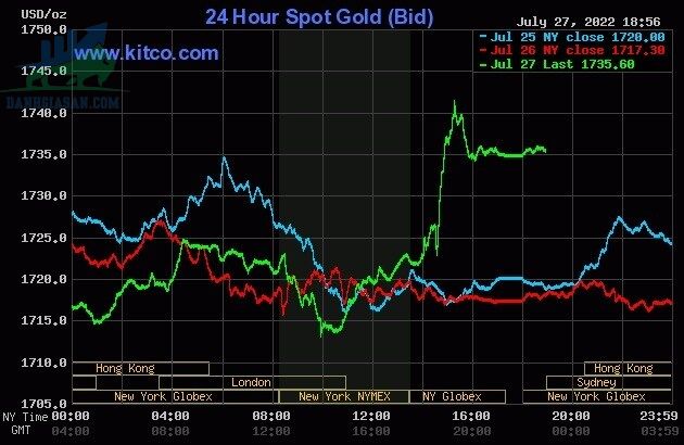 Cập nhật giá vàng trong và ngoài nước, vàng biến động tích cực - ngày 28/07/2022