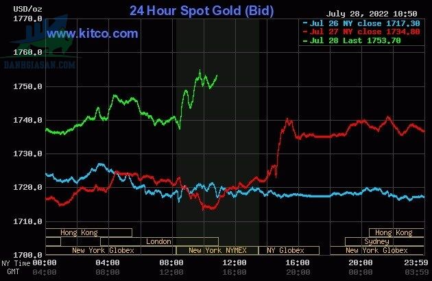 Cập nhật giá vàng trong và ngoài nước, vàng trở lại đà tăng - ngày 29/07//2022