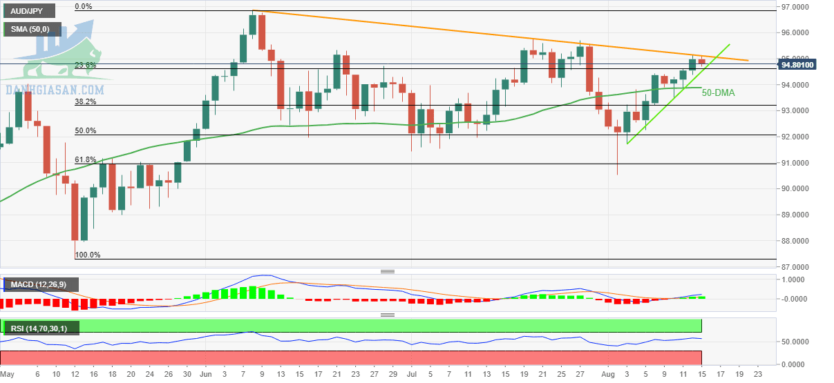 Giá AUD / JPY: Biểu đồ hàng ngày