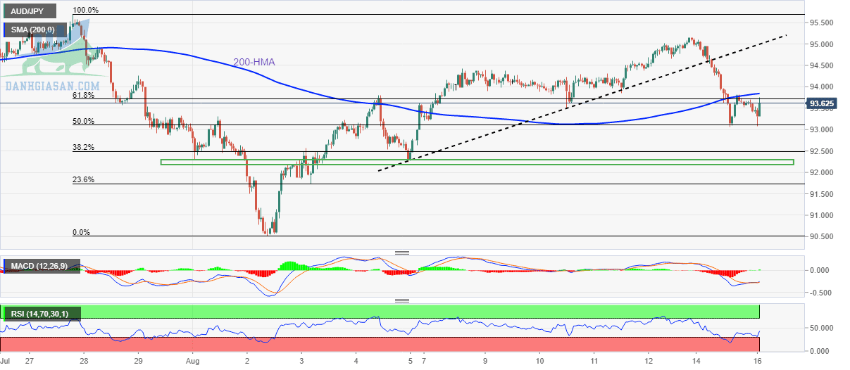 Tỷ giá AUD / JPY: Biểu đồ hàng giờ