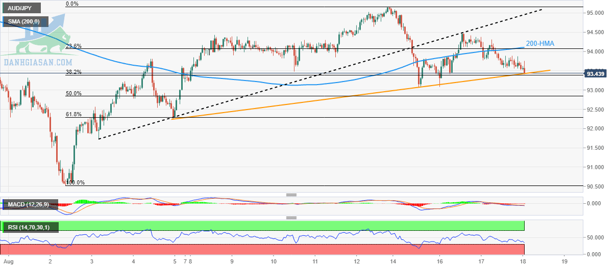 AUD / JPY: Biểu đồ hàng giờ