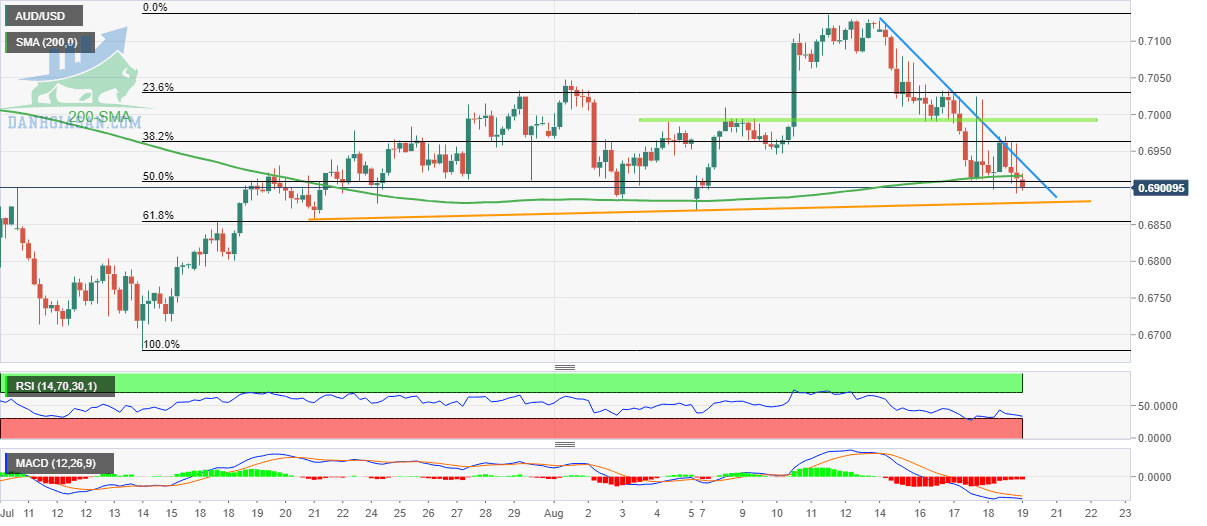 AUD / USD: Biểu đồ 4 giờ