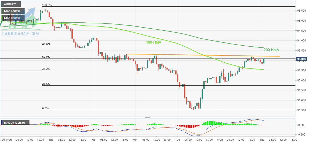 AUD / JPY: Biểu đồ hàng giờ