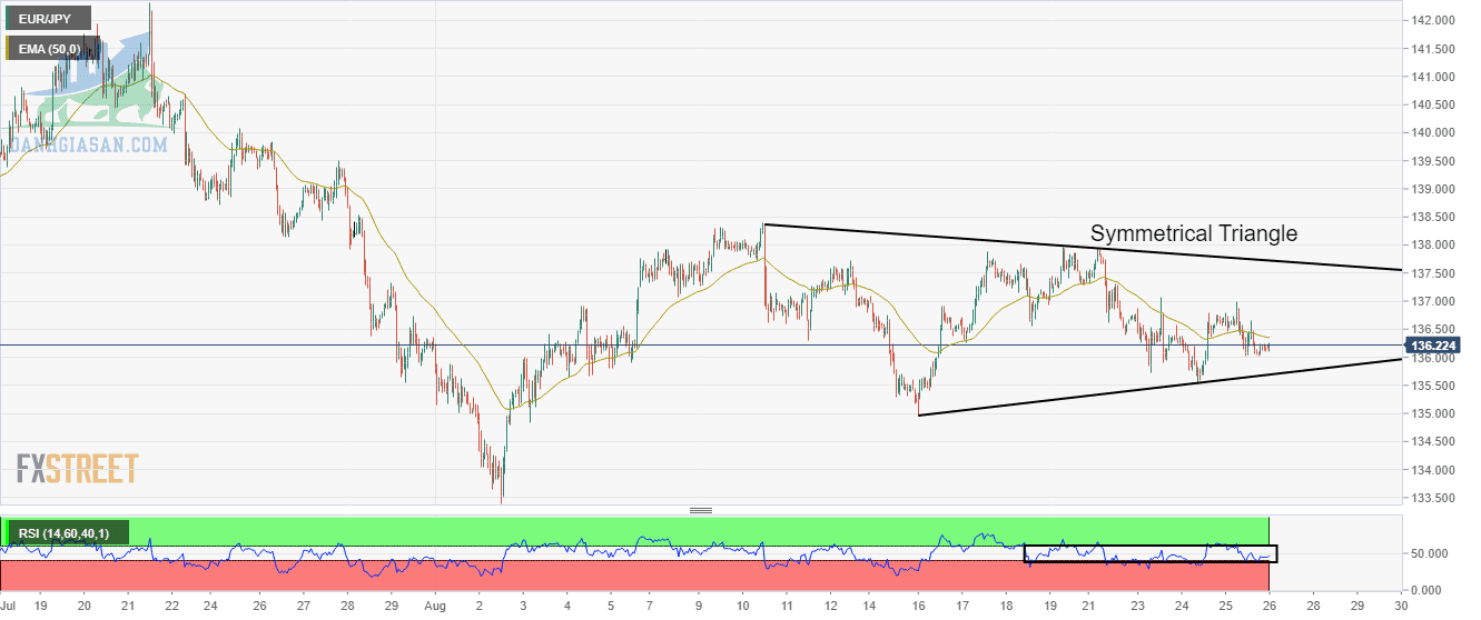 Biểu đồ 4 cặp EUR / JPY