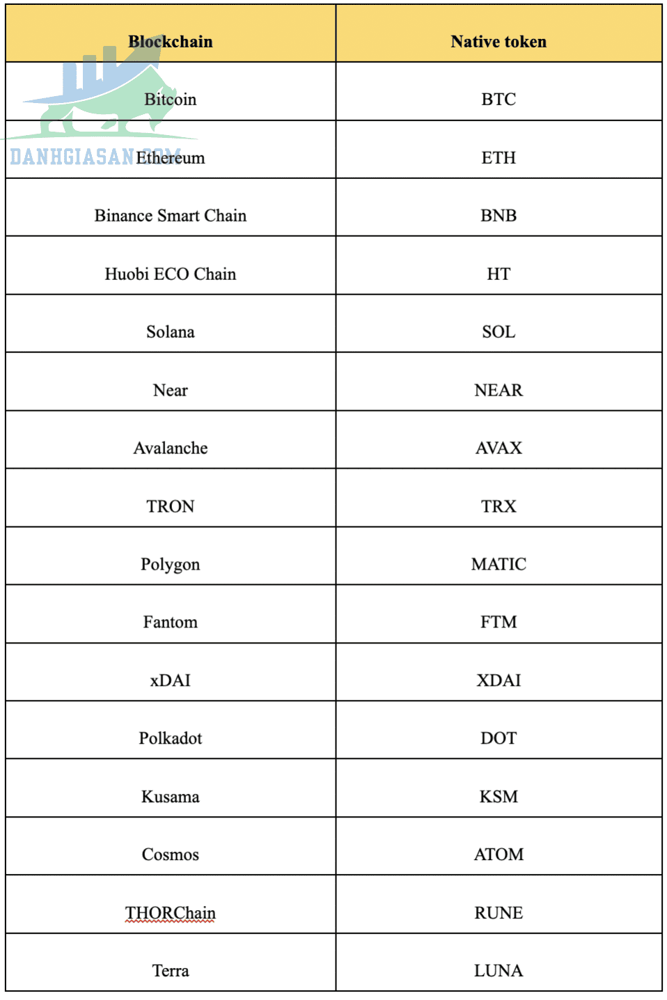 Phí gas trên các blockchain hiện nay